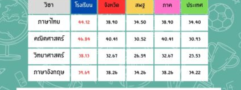 ผลการทดสอบ O-NET โรงเรียนบางปะกอกวิทยาคม ระดับชั้นมัธยมศึกษาปีที่ 3 ปีการศึกษา 2567
