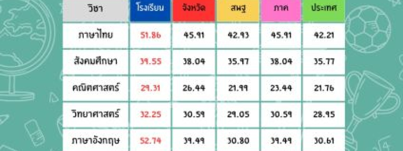 ผลการทดสอบ O-NET โรงเรียนบางปะกอกวิทยาคม ระดับชั้นมัธยมศึกษาปีที่ 6 ปีการศึกษา 2567